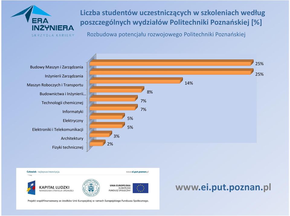 Roboczych i Transportu Budownictwa i Inżynierii Technologii chemicznej Informatyki