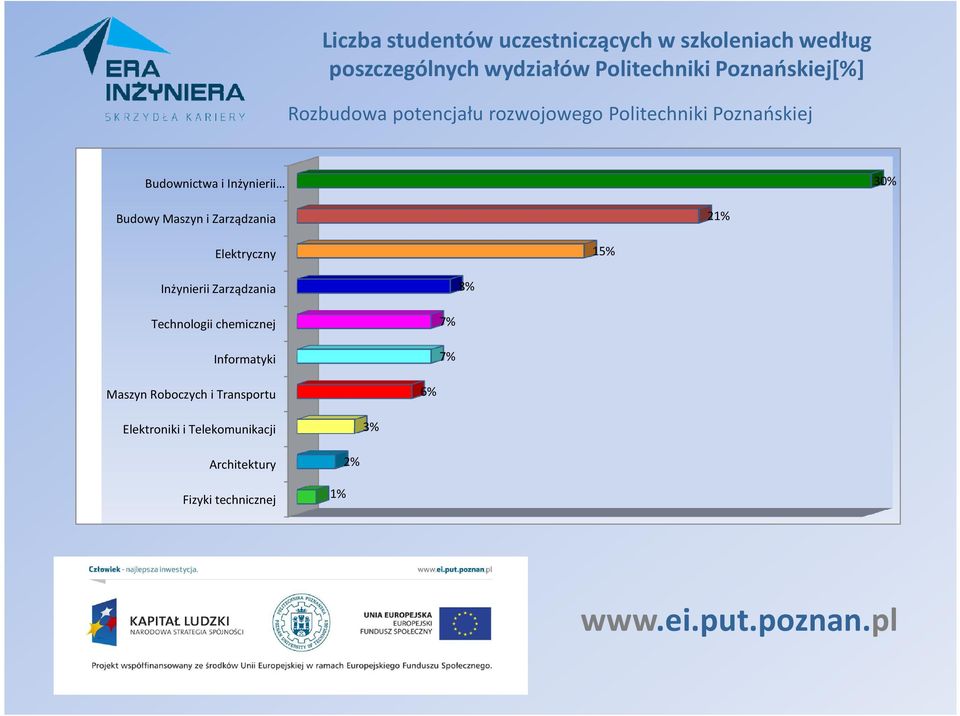 Elektryczny 15% Inżynierii Zarządzania 8% Technologii chemicznej Informatyki 7% 7%