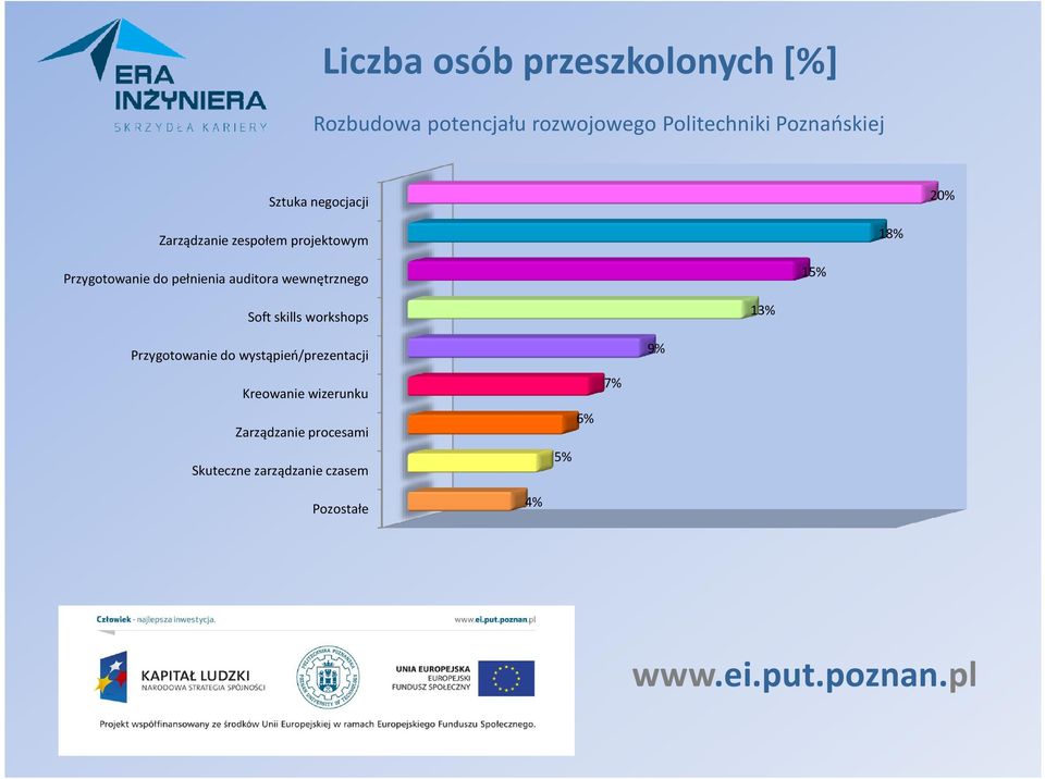 skills workshops 13% Przygotowanie do wystąpień/prezentacji 9% Kreowanie