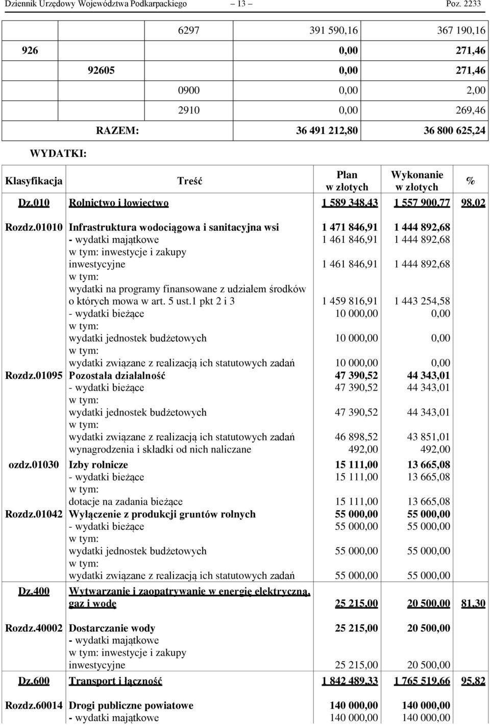 010 Rolnictwo i łowiectwo 1 589 348,43 1 557 900,77 98,02 Rozdz.01010 Rozdz.