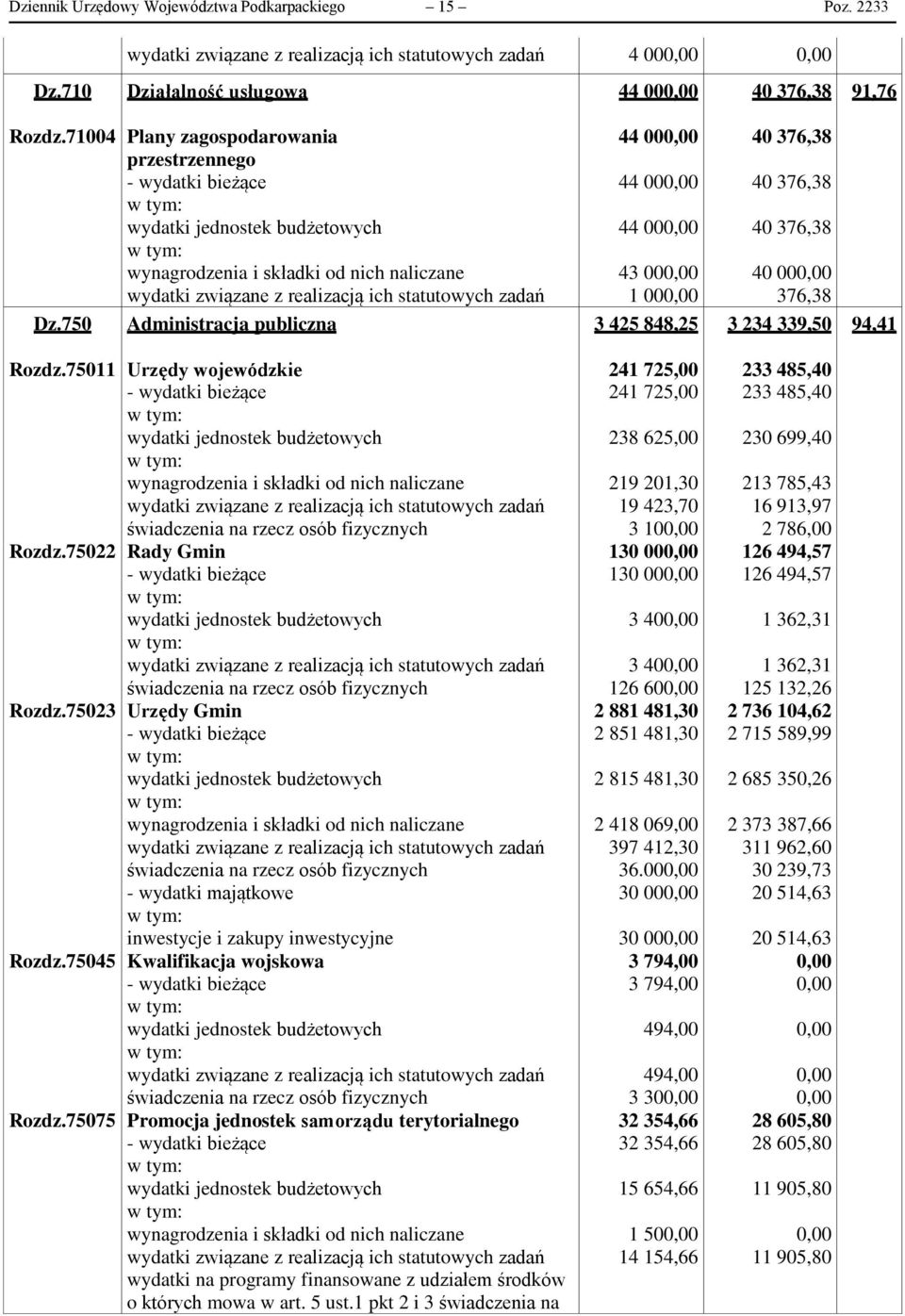 750 Administracja publiczna 3 425 848,25 3 234 339,50 94,41 Rozdz.75011 Rozdz.75022 Rozdz.75023 Rozdz.75045 Rozdz.