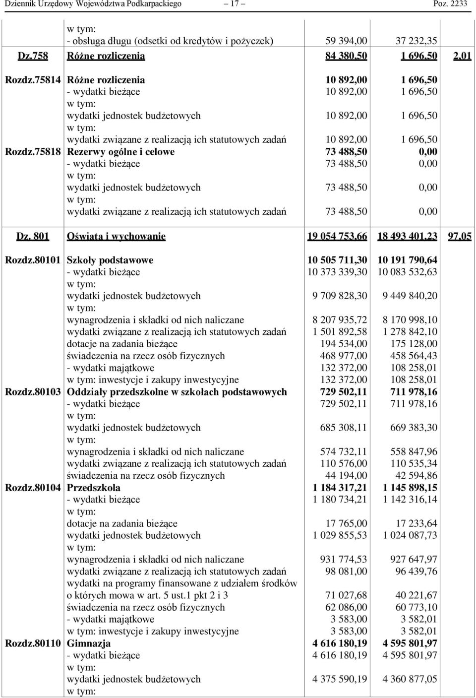 801 Oświata i wychowanie 19 054 753,66 18 493 401,23 97,05 Rozdz.80101 Rozdz.80103 Rozdz.80104 Rozdz.