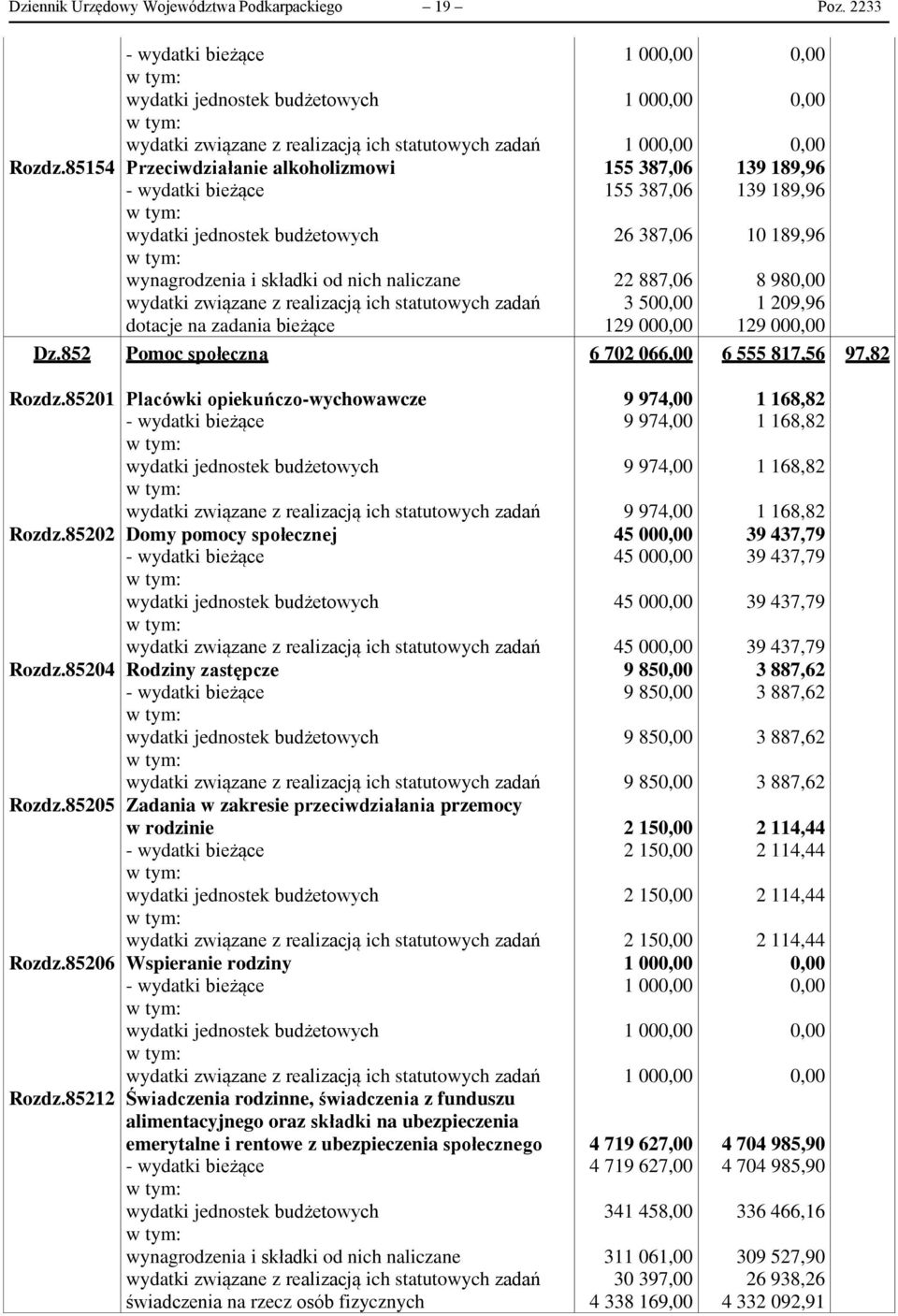 189,96 8 98 1 209,96 129 00 Dz.852 Pomoc społeczna 6 702 066,00 6 555 817,56 97,82 Rozdz.85201 Rozdz.85202 Rozdz.85204 Rozdz.85205 Rozdz.85206 Rozdz.