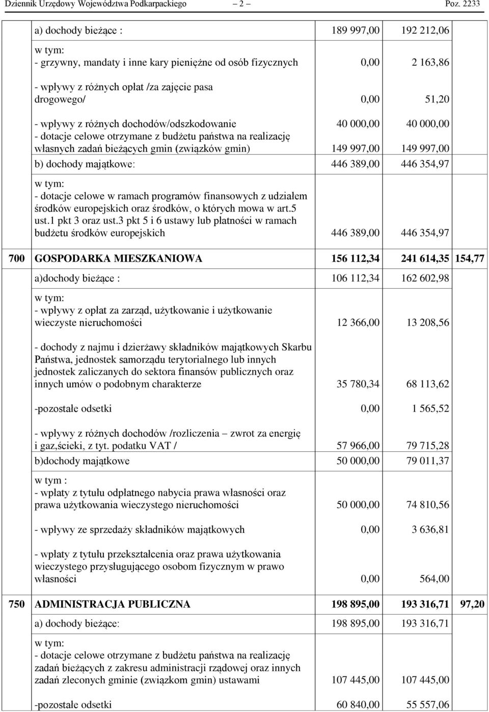 dochodów/odszkodowanie - dotacje celowe otrzymane z budżetu państwa na realizację własnych zadań bieżących gmin (związków gmin) 40 00 149 997,00 40 00 149 997,00 b) dochody majątkowe: 446 389,00 446