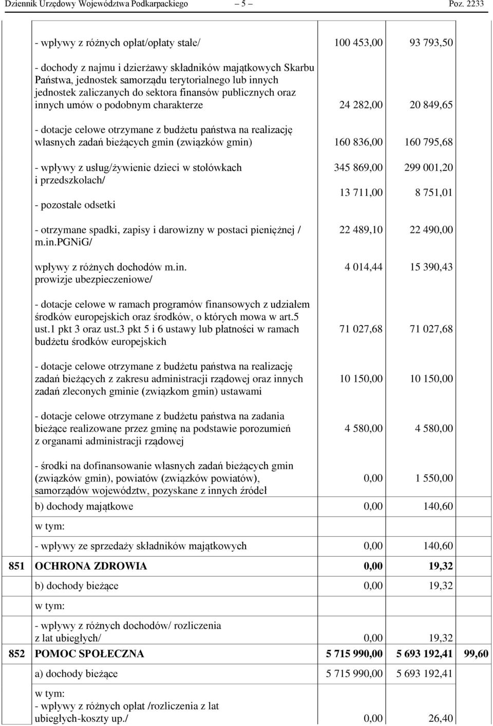 finansów publicznych oraz innych umów o podobnym charakterze - dotacje celowe otrzymane z budżetu państwa na realizację własnych zadań bieżących gmin (związków gmin) - wpływy z usług/żywienie dzieci