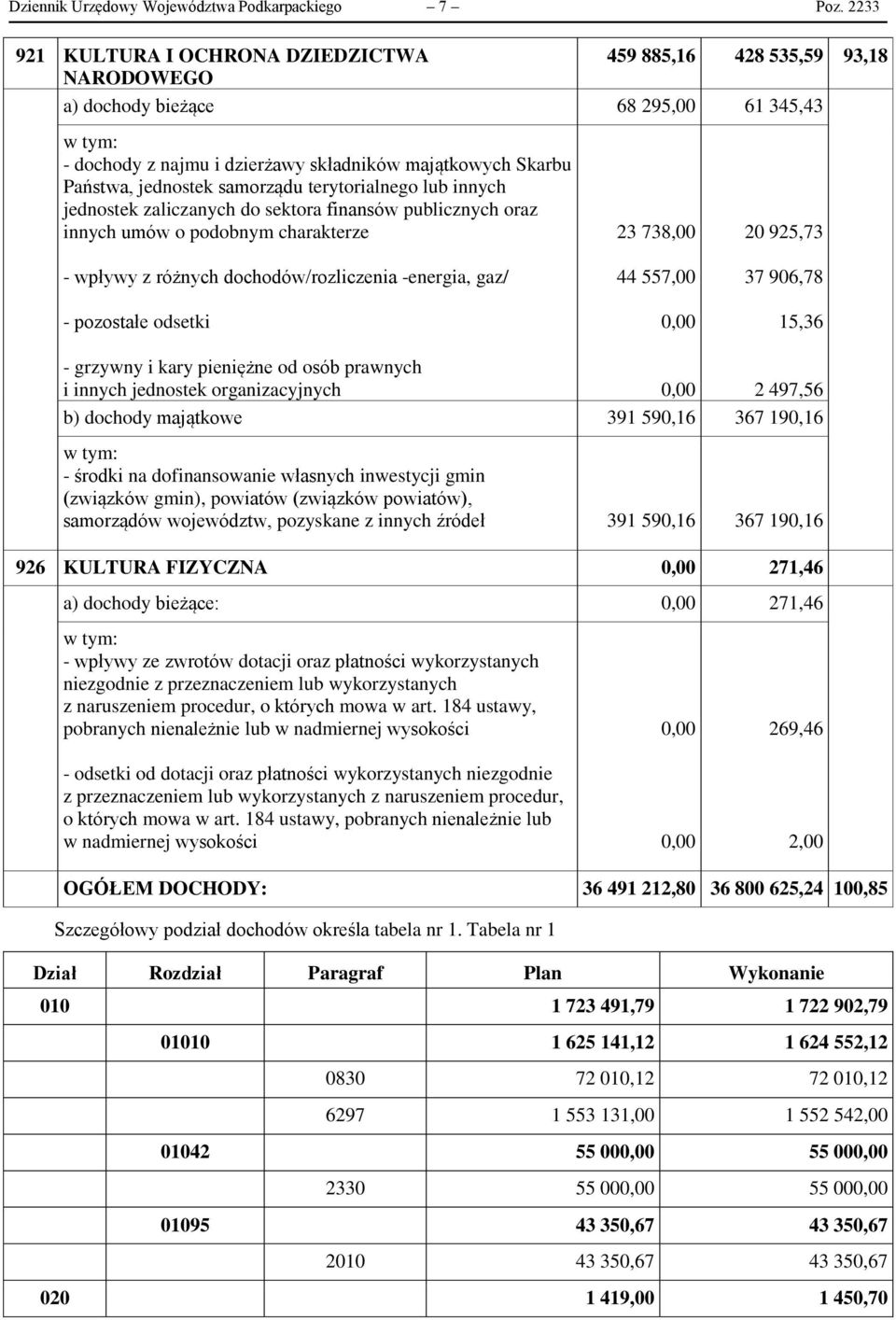 samorządu terytorialnego lub innych jednostek zaliczanych do sektora finansów publicznych oraz innych umów o podobnym charakterze - wpływy z różnych dochodów/rozliczenia -energia, gaz/ - pozostałe