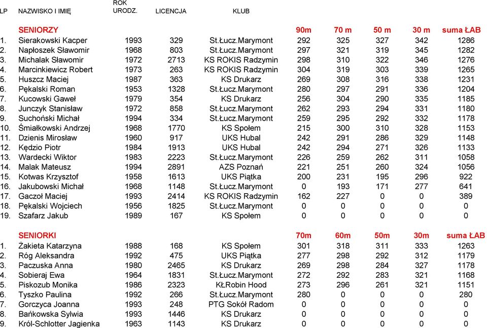 Pękalski Roman 1953 1328 St.Łucz.Marymont 280 297 291 336 1204 7. Kucowski Gaweł 1979 354 KS Drukarz 256 304 290 335 1185 8. Junczyk Stanisław 1972 858 St.Łucz.Marymont 262 293 294 331 1180 9.