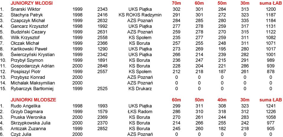 Wilk Krzysztof 1999 2558 KS Społem 235 277 259 311 1082 7. Olczak Michał 1999 2366 KS Boruta 257 255 248 311 1071 8. Karlikowski Paweł 1999 1290 UKS Piątka 273 269 195 280 1017 9.