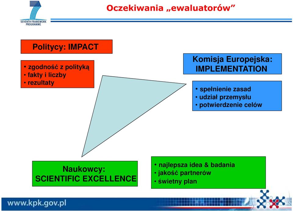 spełnienie zasad udział przemysłu potwierdzenie celów Naukowcy: