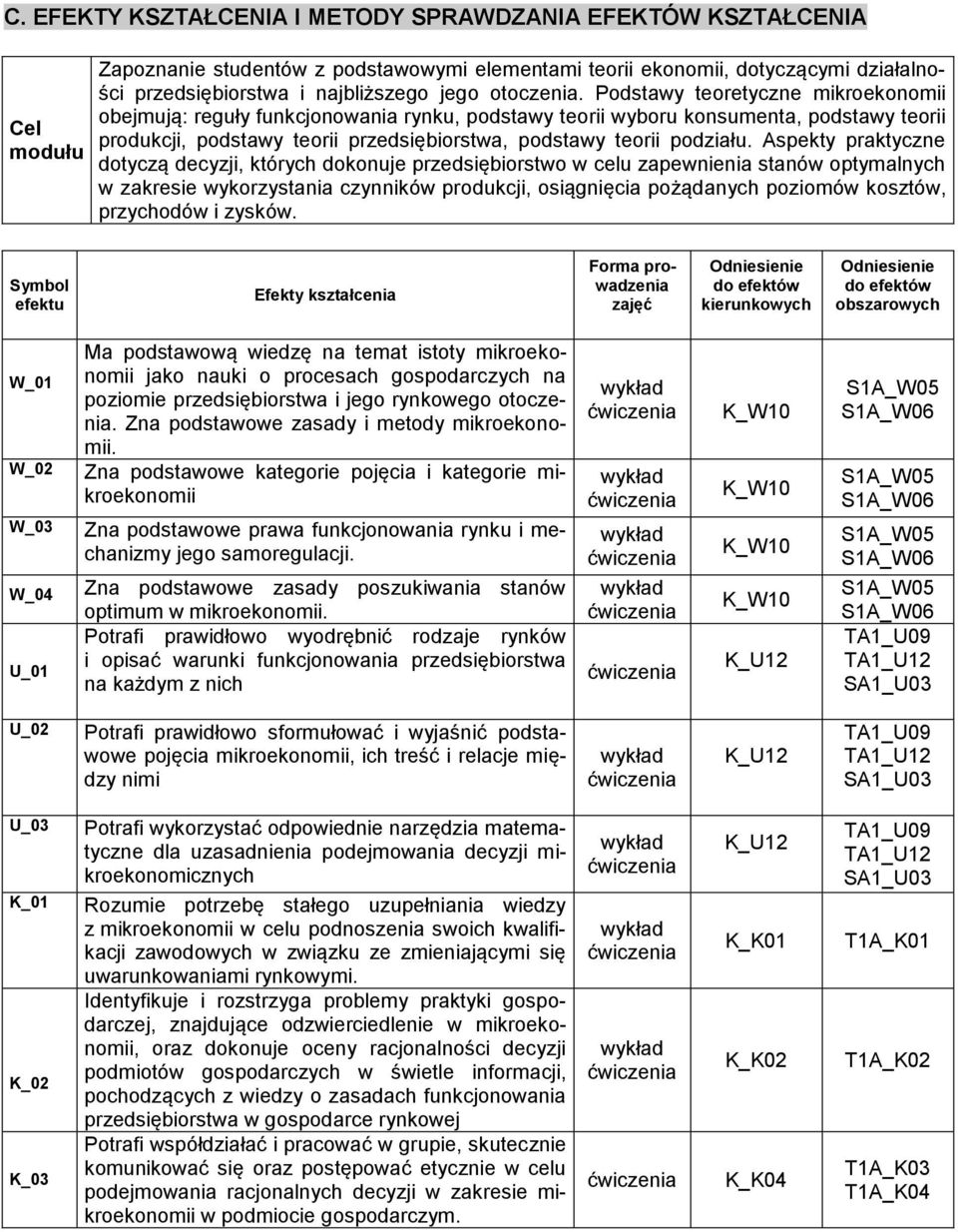 Podstawy teoretyczne mikroekonomii obejmują: reguły funkcjonowania rynku, podstawy teorii wyboru konsumenta, podstawy teorii produkcji, podstawy teorii przedsiębiorstwa, podstawy teorii podziału.