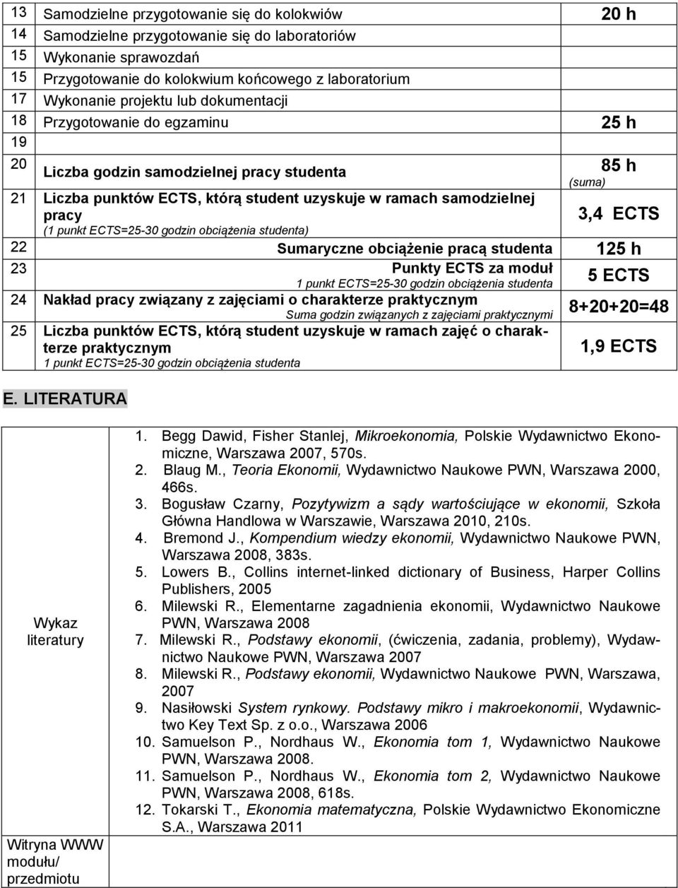 ECTS=25-30 godzin obciążenia studenta) 85 h (suma) 3,4 ECTS 22 Sumaryczne obciążenie pracą studenta 125 h 23 Punkty ECTS za moduł 1 punkt ECTS=25-30 godzin obciążenia studenta 5 ECTS 24 Nakład pracy