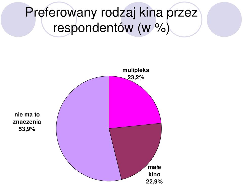 mulipleks 23,2% nie ma to