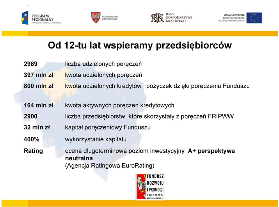 2900 liczba przedsiębiorstw, które skorzystały z poręczeń FRIPWW 32 mln zł kapitał poręczeniowy Funduszu 400%
