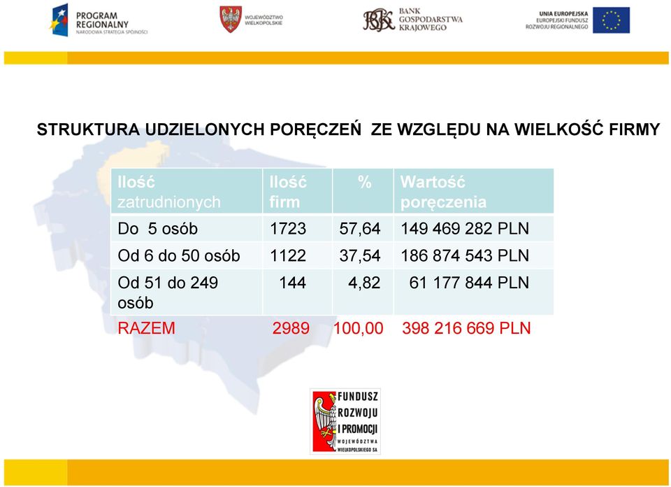 na 469 zakupie, 282 PLN budowie, modernizacji Od 6 do 50 obiektów osób 1122 produkcyjno 37,54 usługowo 186 874 543 PLN handlowych Tworzenie Od