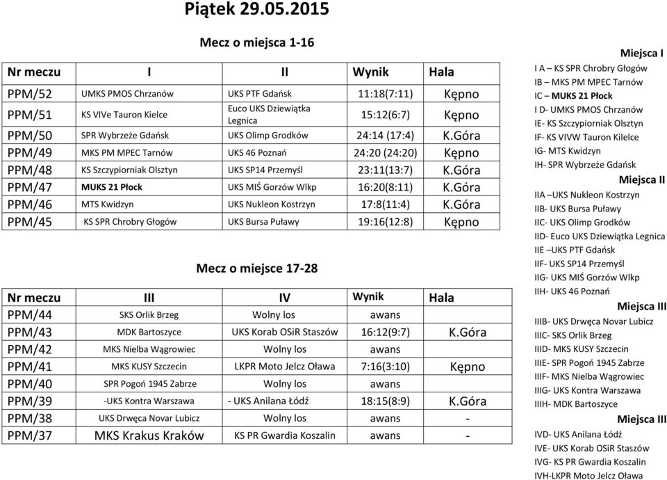 Wybrzeże Gdańsk UKS Olimp Grodków 24:14 (17:4) K.Góra PPM/49 MKS PM MPEC Tarnów UKS 46 Poznań 24:20 (24:20) Kępno PPM/48 KS Szczypiorniak Olsztyn UKS SP14 Przemyśl 23:11(13:7) K.