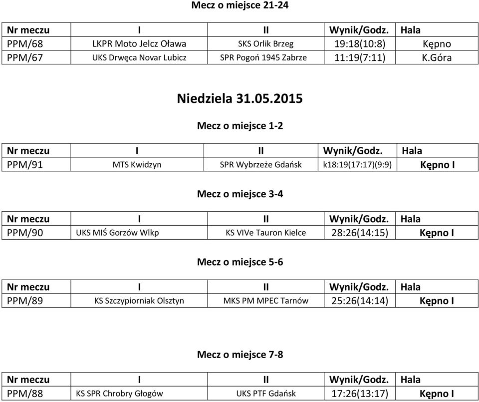 2015 Mecz o miejsce 1-2 PPM/91 MTS Kwidzyn SPR Wybrzeże Gdańsk k18:19(17:17)(9:9) Kępno I Mecz o miejsce 3-4 PPM/90 UKS MIŚ Gorzów