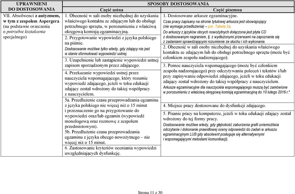 Przygotowanie wypowiedzi z języka polskiego na piśmie. Dostosowanie możliwe tylko wtedy, gdy zdający nie jest w stanie sformułować wypowiedzi ustnej. 3.