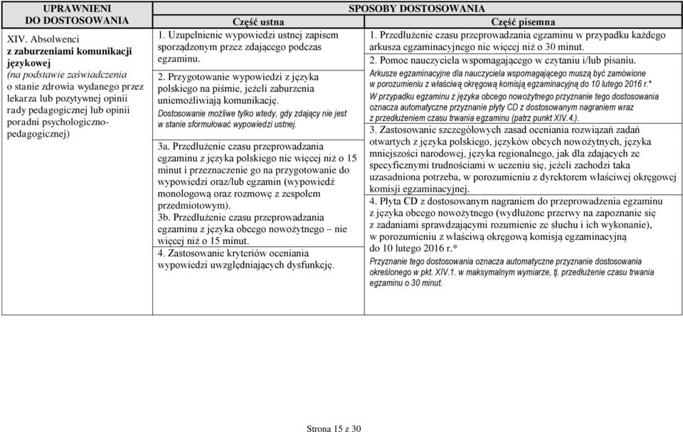 Przygotowanie wypowiedzi z języka polskiego na piśmie, jeżeli zaburzenia uniemożliwiają komunikację. Dostosowanie możliwe tylko wtedy, gdy zdający nie jest w stanie sformułować wypowiedzi ustnej. 3a.