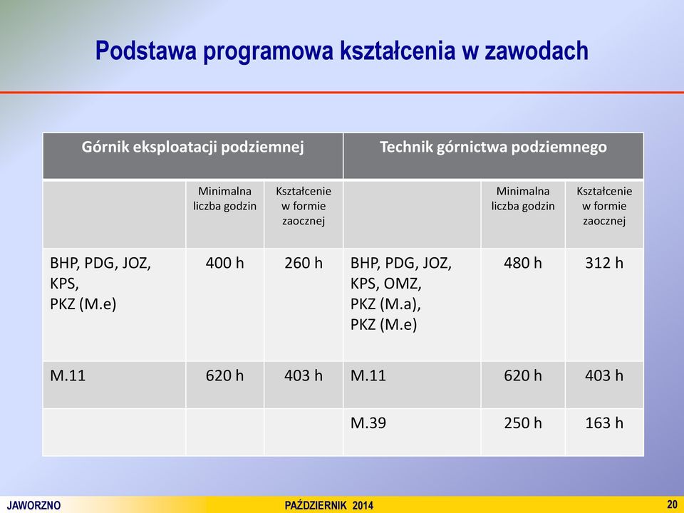 Kształcenie w formie zaocznej BHP, PDG, JOZ, KPS, PKZ (M.