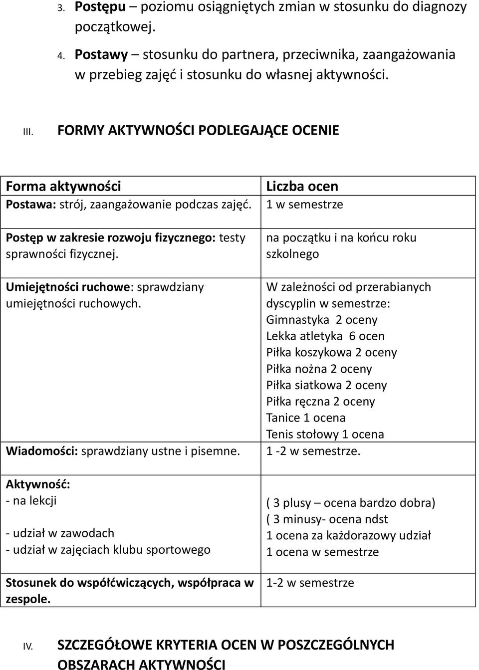 Umiejętności ruchowe: sprawdziany umiejętności ruchowych. Wiadomości: sprawdziany ustne i pisemne.