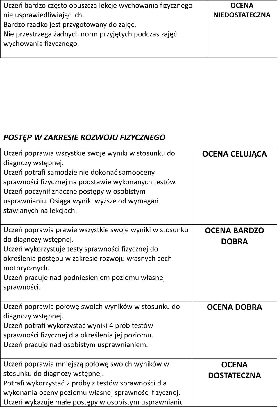 Uczeń potrafi samodzielnie dokonać samooceny sprawności fizycznej na podstawie wykonanych testów. Uczeń poczynił znaczne postępy w osobistym usprawnianiu.