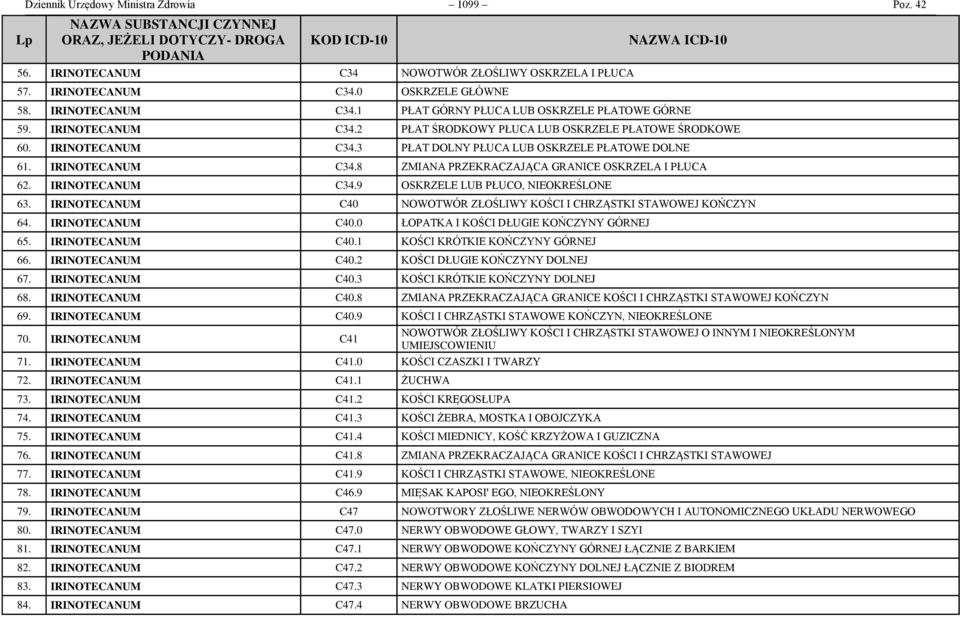 IRINOTECANUM C34.9 OSKRZELE LUB PŁUCO, NIEOKREŚLONE 63. IRINOTECANUM C40 NOWOTWÓR ZŁOŚLIWY KOŚCI I CHRZĄSTKI STAWOWEJ KOŃCZYN 64. IRINOTECANUM C40.0 ŁOPATKA I KOŚCI DŁUGIE KOŃCZYNY GÓRNEJ 65.