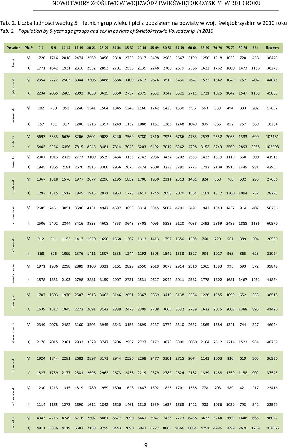 świętokrzyskim w 2010 roku  Population by 5-year age groups and sex in poviats of Swietokrzyskie Voivodeship in 2010 Powiat Płeć 0-4 5-9 10-14 15-19 20-24 25-29 30-34 35-39 40-44 45-49 50-54 55-59