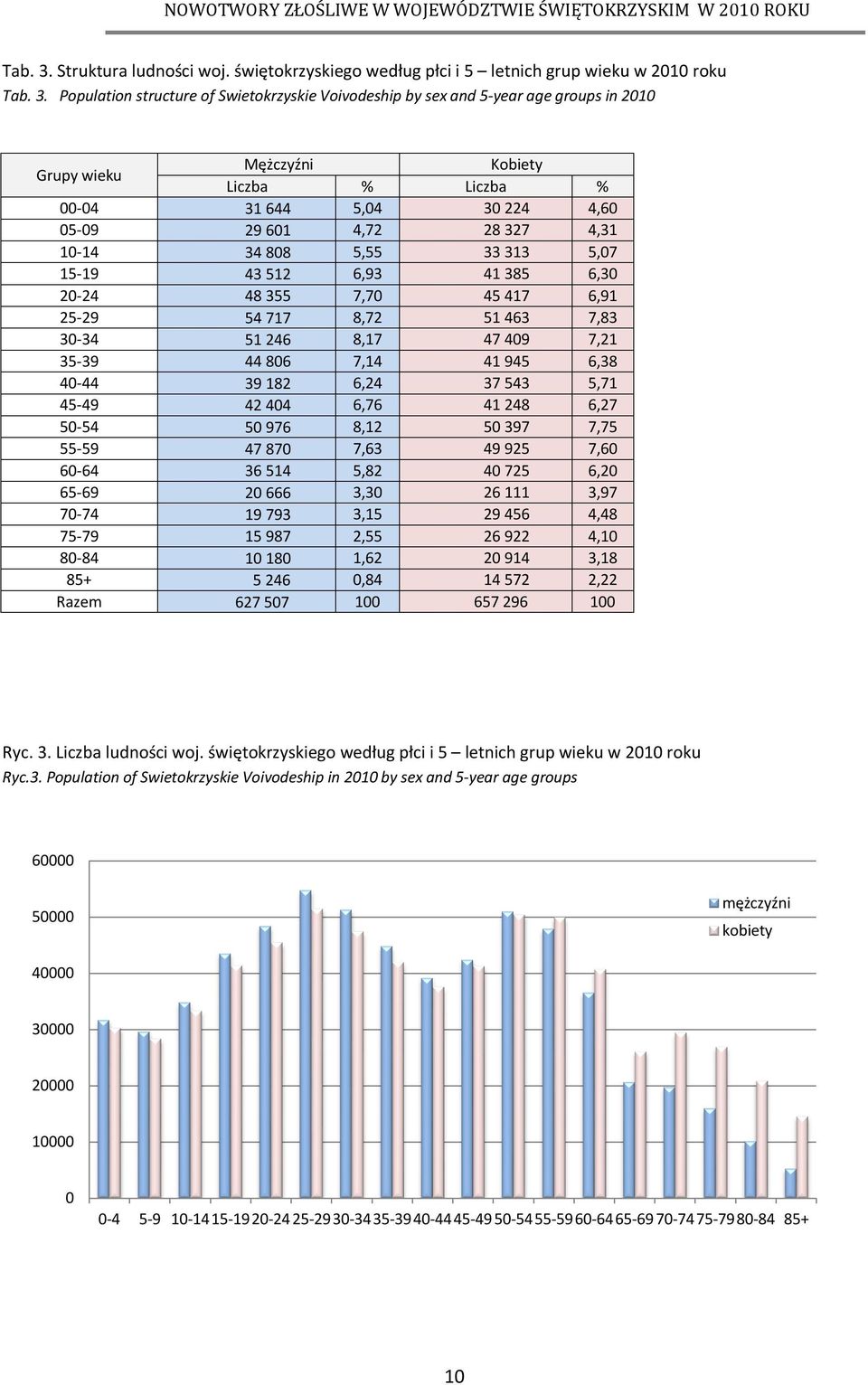 świętokrzyskiego według płci i 5 letnich grup wieku w 2010 roku  Population structure of Swietokrzyskie Voivodeship by sex and 5-year age groups in 2010 Grupy wieku Mężczyźni Kobiety Liczba % Liczba