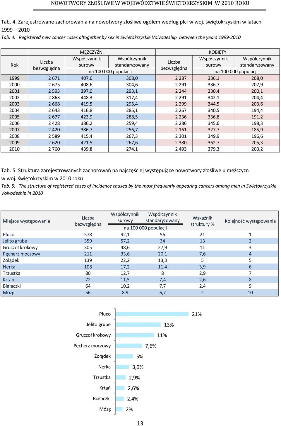 świętokrzyskim w latach 1999 2010  Registered new cancer cases altogether by sex in Swietokrzyskie Voivodeship between the years 1999-2010 MĘŻCZYŹNI KOBIETY Rok Współczynnik Współczynnik Współczynnik