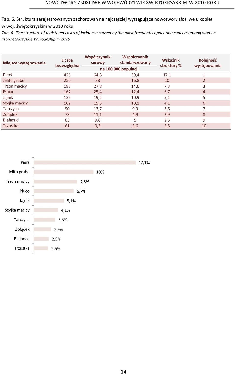 świętokrzyskim w 2010 roku  The structure of registered cases of incidence caused by the most frequently appearing cancers among women in Swietokrzyskie Voivodeship in 2010 Liczba bezwzględna