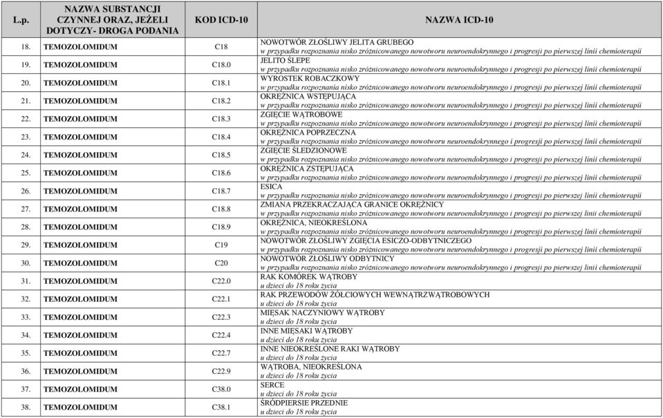 TEMOZOLOMIDUM C22.4 35. TEMOZOLOMIDUM C22.7 36. TEMOZOLOMIDUM C22.9 37. TEMOZOLOMIDUM C38.