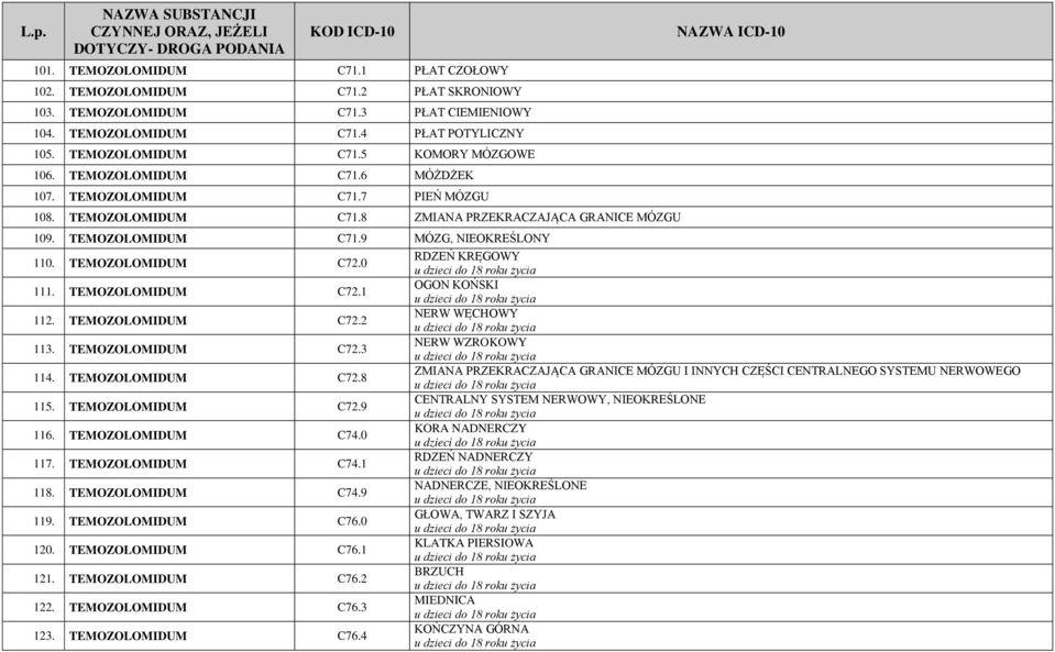 TEMOZOLOMIDUM C72.1 112. TEMOZOLOMIDUM C72.2 113. TEMOZOLOMIDUM C72.3 114. TEMOZOLOMIDUM C72.8 115. TEMOZOLOMIDUM C72.9 116. TEMOZOLOMIDUM C74.0 117. TEMOZOLOMIDUM C74.1 118. TEMOZOLOMIDUM C74.9 119.