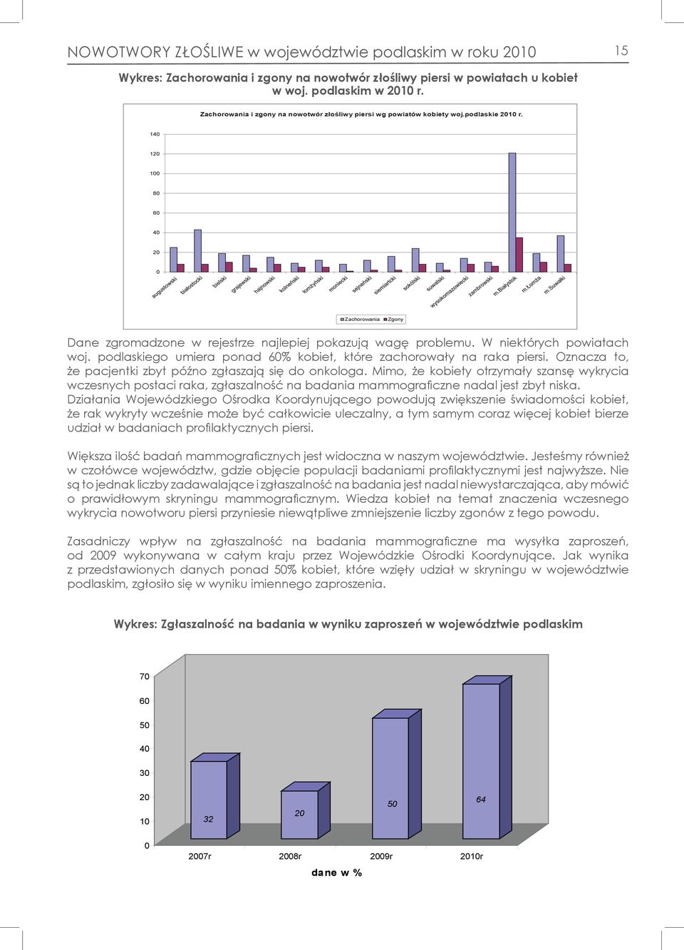 W niektórych powiatach woj. podlaskiego umiera ponad 60% kobiet, które zachorowały na raka piersi. Oznacza to, że pacjentki zbyt późno zgłaszają się do onkologa.