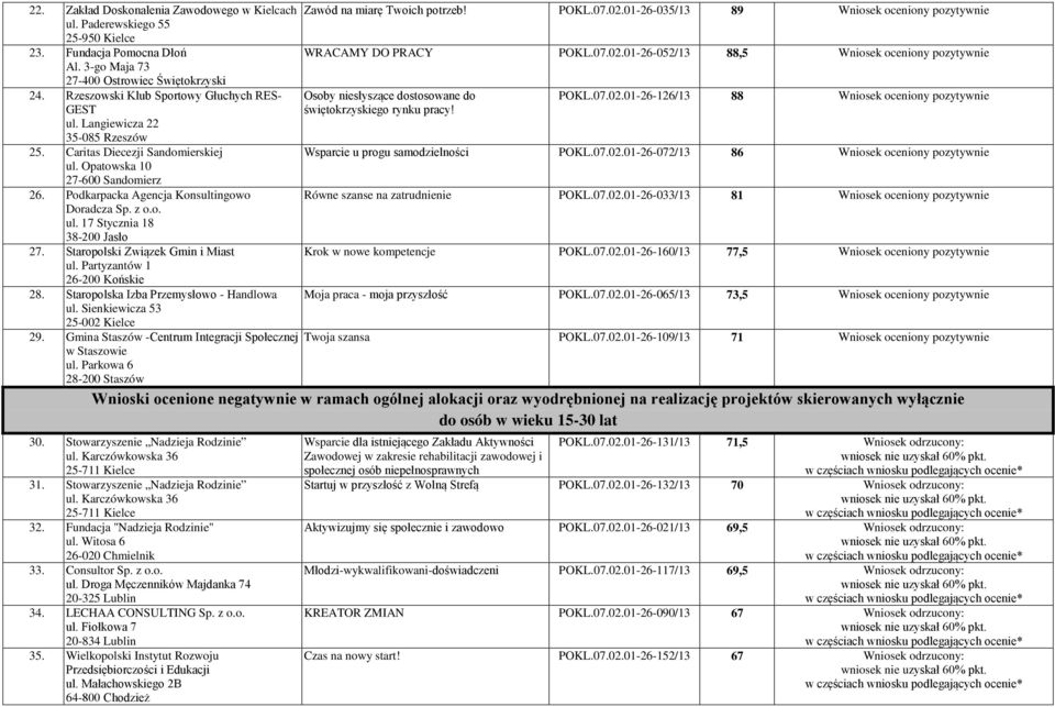 Staropolski Związek Gmin i Miast ul. Partyzantów 1 26-200 Końskie 28. Staropolska Izba Przemysłowo - Handlowa ul. Sienkiewicza 53 25-002 Kielce 29.