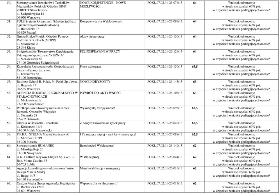 Studzienna 2 25-544 Kielce 53. Świętokrzyskie Towarzystwo Zapobiegania Patologiom Społecznym "KUŹNIA" ul. Sienkiewicza 66 54. Kancelaria Rzeczoznawców Gospodarczych Ekspert-Kujawy Sp. z o.o. ul. Dworcowa 65 88-100 Inowrocław 55.