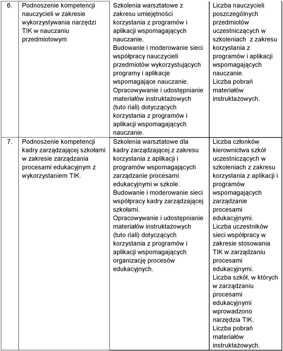 Szkolenia warsztatowe z zakresu umiejętności korzystania z programów i aplikacji wspomagających nauczanie.