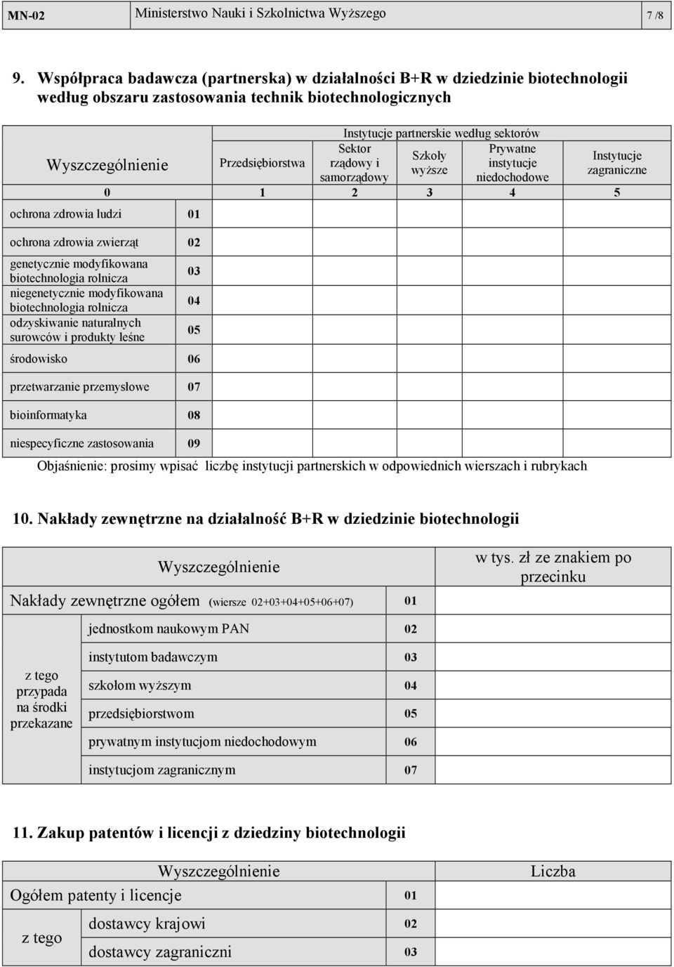 sektorów Sektor Prywatne Szkoły rządowy i instytucje wyŝsze samorządowy niedochodowe Instytucje zagraniczne 0 1 2 3 4 5 ochrona zdrowia ludzi 01 ochrona zdrowia zwierząt 02 genetycznie modyfikowana