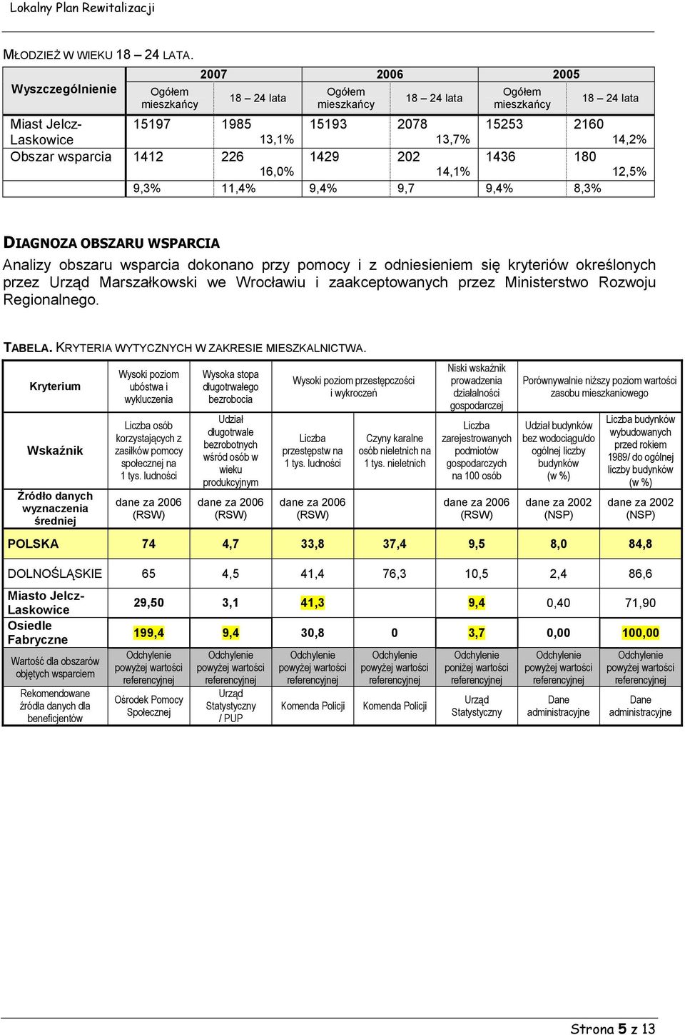wsparcia 1412 226 1429 202 1436 180 16,0% 14,1% 12,5% 9,3% 11,4% 9,4% 9,7 9,4% 8,3% DIAGNOZA OBSZARU WSPARCIA Analizy obszaru wsparcia dokonano przy pomocy i z odniesieniem się kryteriów określonych