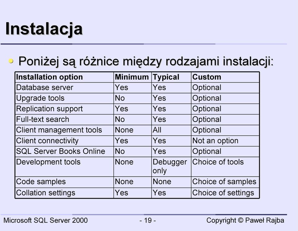 Collation settings Minimum Yes No Yes No None Yes No None None Yes Typical Yes Yes Yes Yes All Yes Yes Debugger only None Yes