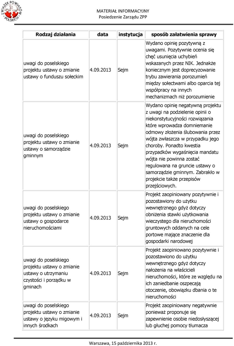 utrzymaniu czystości i porządku w gminach uwagi do poselskiego projektu ustawy o zmianie ustawy o języku migowym i innych środkach 4.09.2013 Sejm 4.09.2013 Sejm 4.09.2013 Sejm 4.09.2013 Sejm 4.09.2013 Sejm Wydano opinię pozytywną z uwagami.