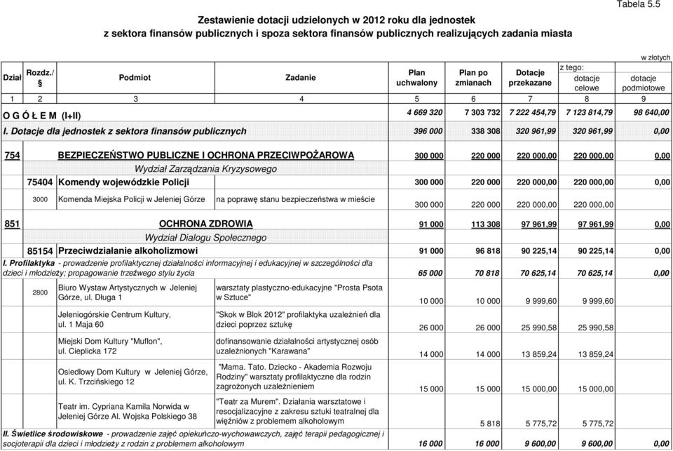 dla jednostek z sektora finansów publicznych 396 000 338 308 320 961,99 320 961,99 0,00 754 BEZPIECZEŃSTWO PUBLICZNE I OCHRONA PRZECIWPOśAROWA 300 000 220 000 220 000,00 220 000,00 0,00 Wydział
