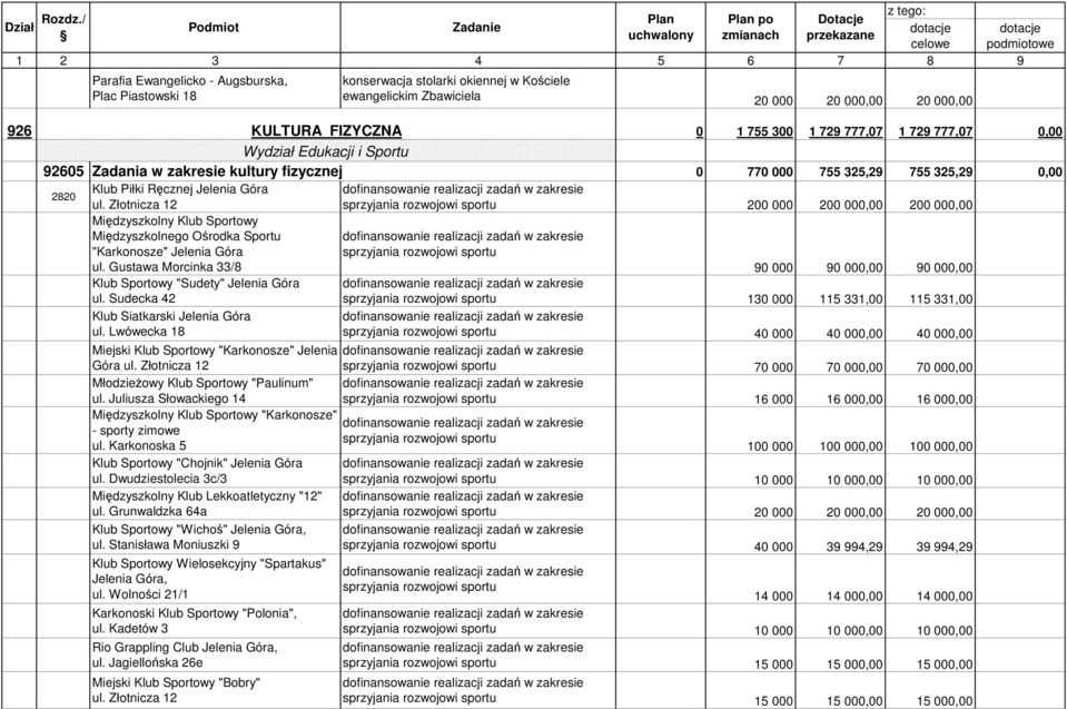 000,00 200 000,00 Międzyszkolny Klub Sportowy Międzyszkolnego Ośrodka Sportu "Karkonosze" Jelenia Góra sprzyjania rozwojowi sportu ul.