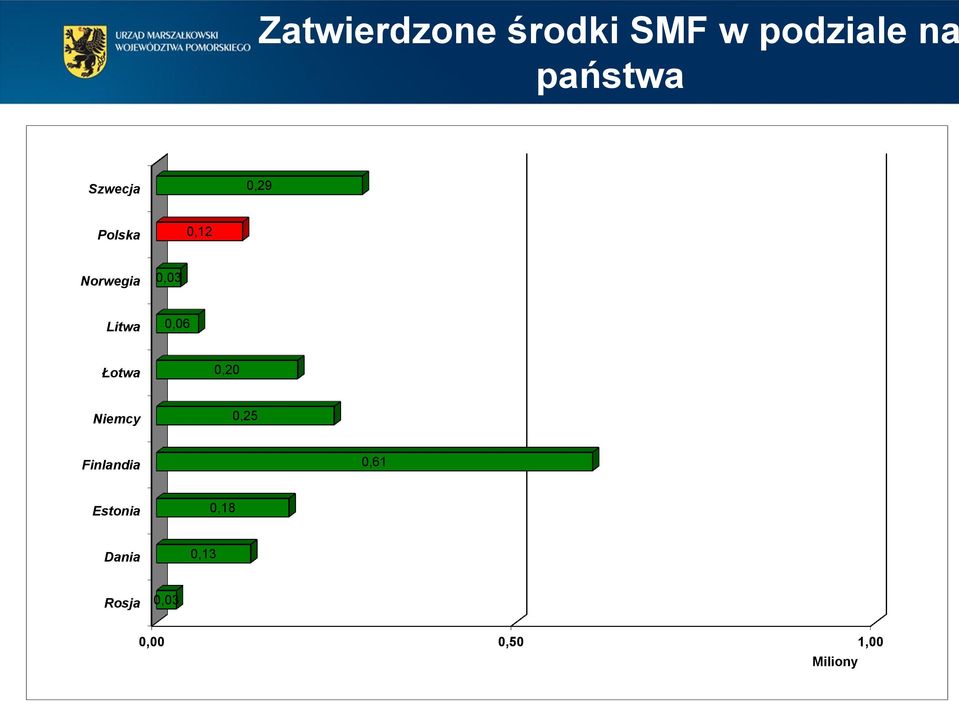 0,06 Łotwa 0,20 Niemcy 0,25 Finlandia 0,61