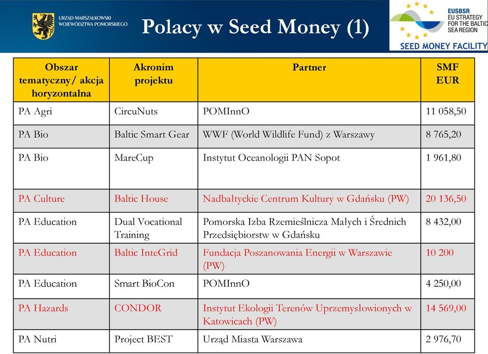 Vocational Training Pomorska Izba Rzemieślnicza Małych i Średnich Przedsiębiorstw w Gdańsku PA Education Baltic InteGrid Fundacja Poszanowania Energii w Warszawie (PW) 8 432,00 10