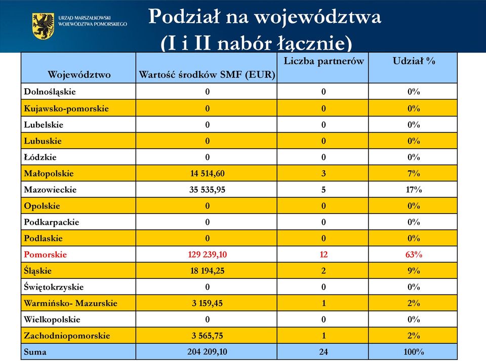 535,95 5 17% Opolskie 0 0 0% Podkarpackie 0 0 0% Podlaskie 0 0 0% Pomorskie 129 239,10 12 63% Śląskie 18 194,25 2 9%