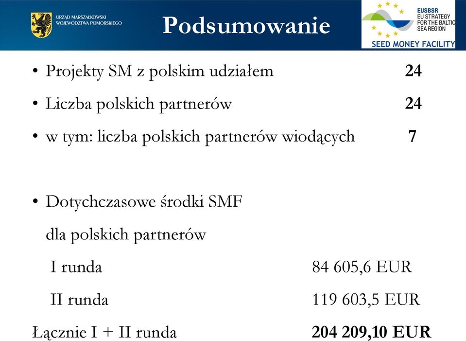 wiodących 7 Dotychczasowe środki SMF dla polskich partnerów I