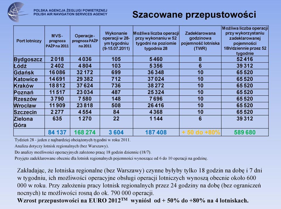 18h/dziennie przez 52 tygodnie Bydgoszcz 2 018 4 036 105 5 460 8 52 416 Łódź 2 402 4 804 103 5 356 6 39 312 Gdańsk 16 086 32 172 699 36 348 10 65 520 Katowice 14 691 29 382 712 37 024 10 65 520