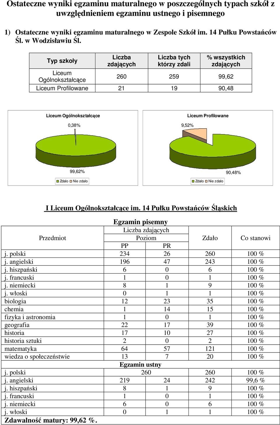 polski 234 26 260 100 % j. angielski 196 47 243 100 % j. hiszpański 6 0 6 100 % j. francuski 1 0 1 100 % j. niemiecki 8 1 9 100 % j.