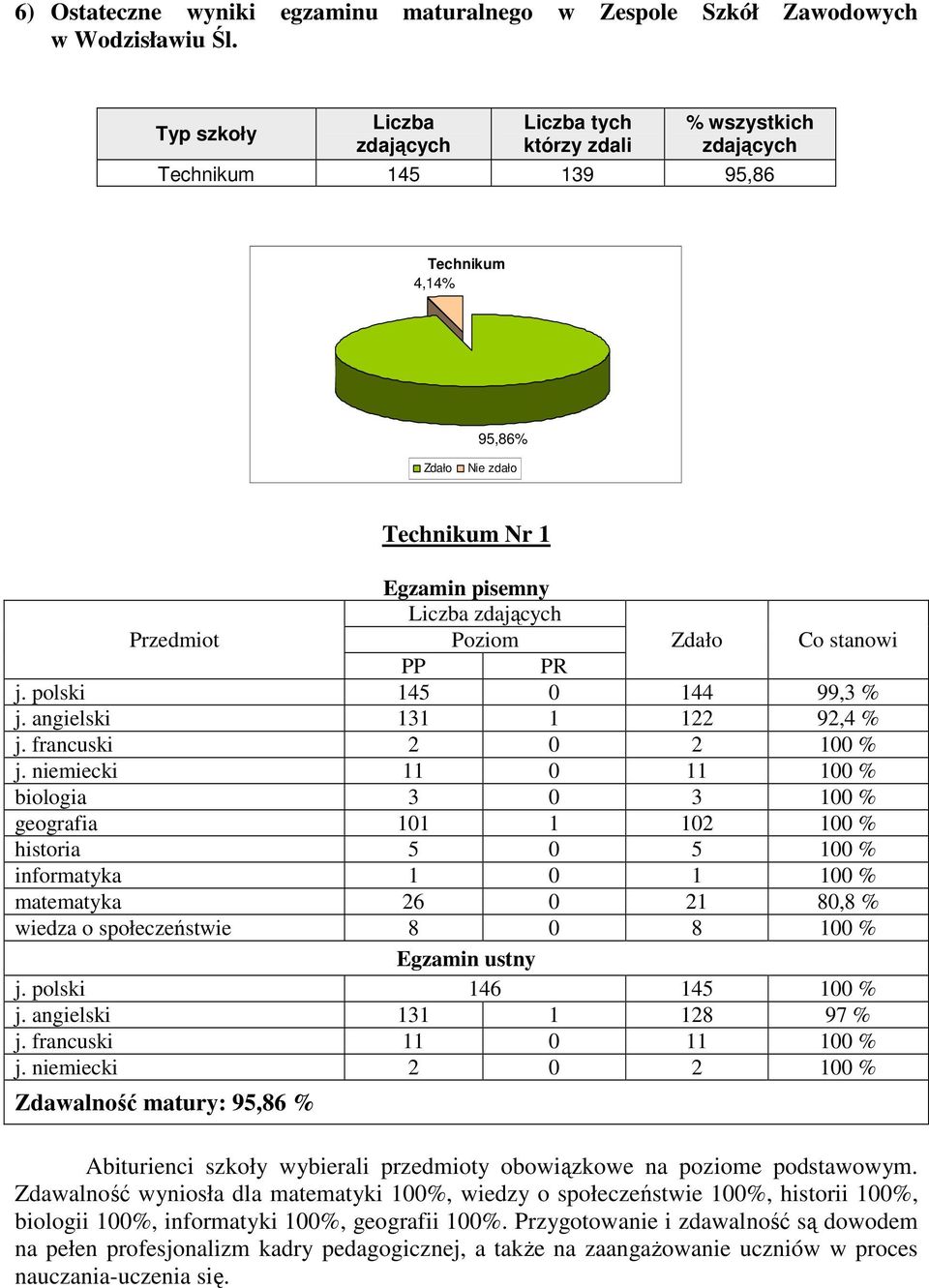 niemiecki 11 0 11 100 % biologia 3 0 3 100 % geografia 101 1 102 100 % historia 5 0 5 100 % informatyka 1 0 1 100 % matematyka 26 0 21 80,8 % wiedza o społeczeństwie 8 0 8 100 % j.