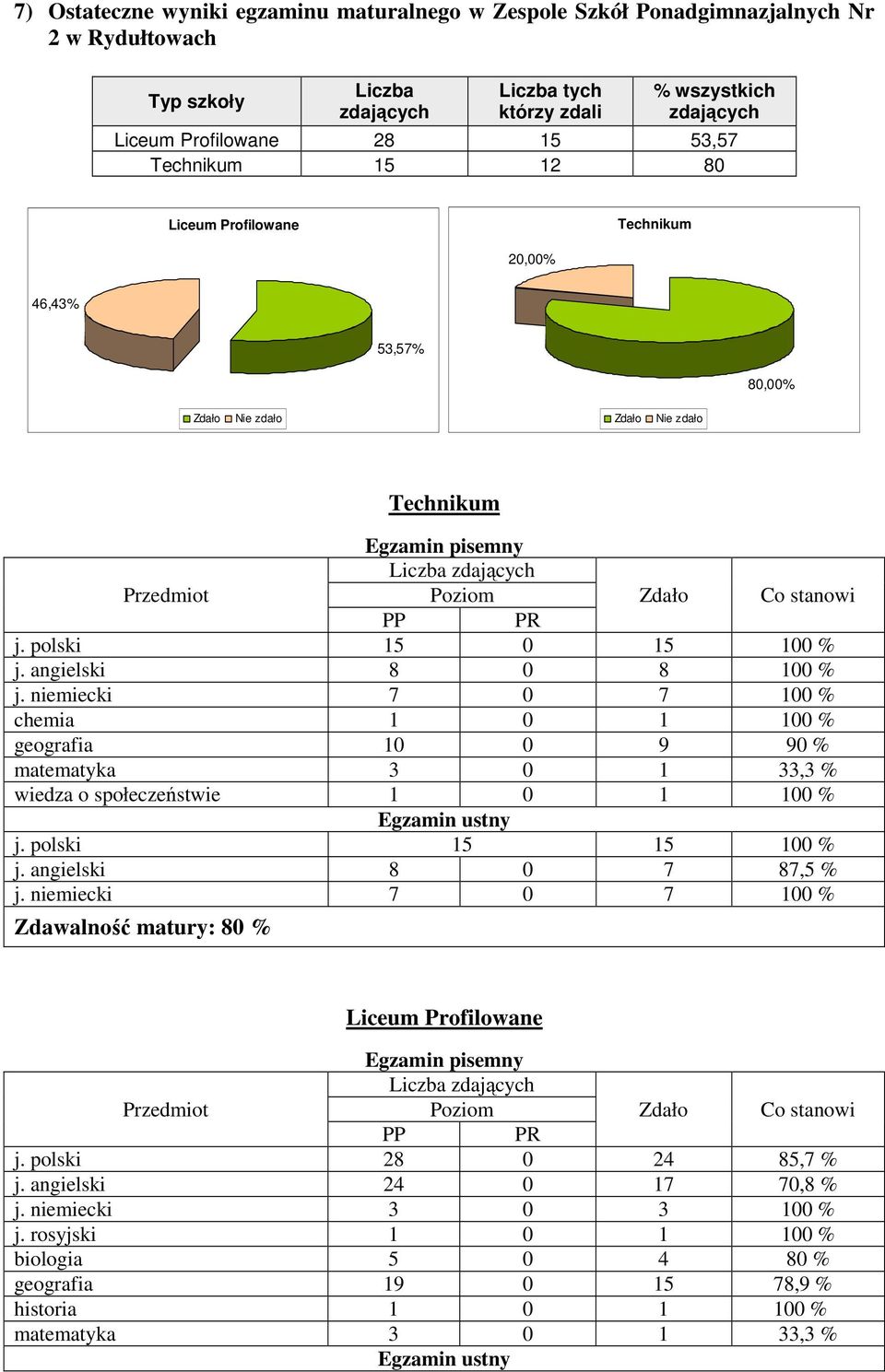 niemiecki 7 0 7 100 % chemia 1 0 1 100 % geografia 10 0 9 90 % matematyka 3 0 1 33,3 % wiedza o społeczeństwie 1 0 1 100 % j. polski 15 15 100 % j.